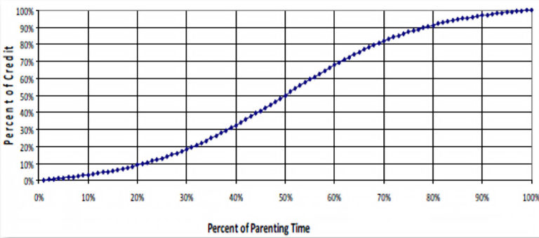 parenting-time-percentage-chart-oregon-department-of-justice-media