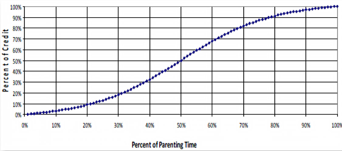 Child Custody Percentage Chart