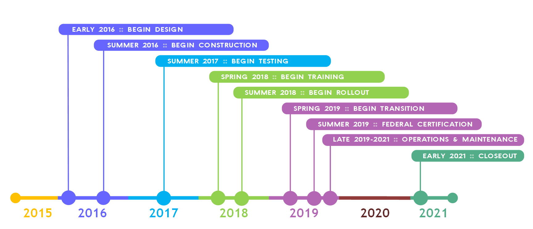 oregon_child_support_project_timeline