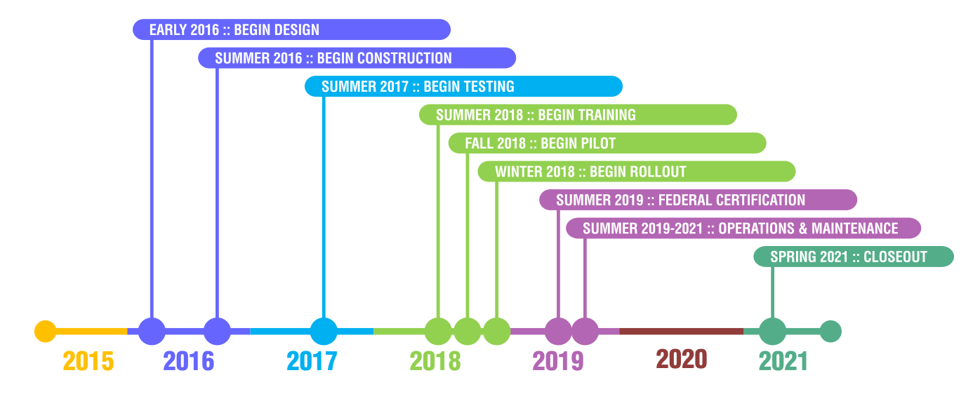 Oregon Child Support System Project Department Of Justice Oregon Child Support Program System Project Timeline