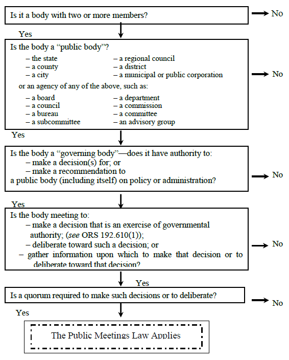 Guide to Bodies Subject to Public Meetings Law