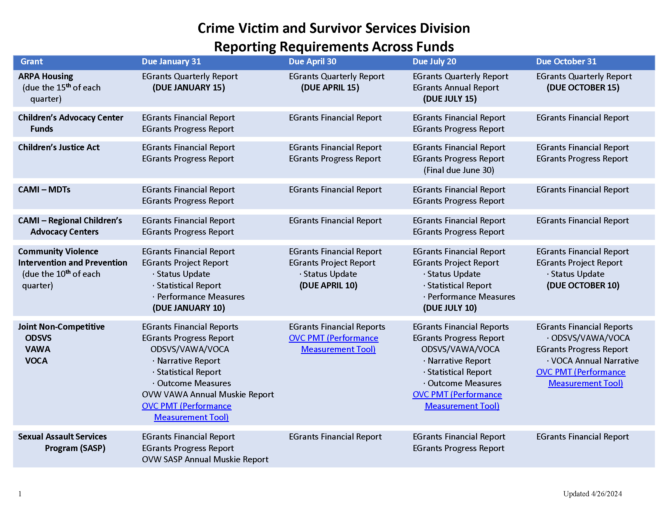 CVSSD Reporting Requirements Across Funds