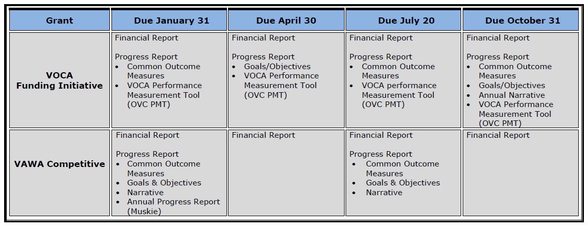 CVSSD Reporting Requirements Across Funds