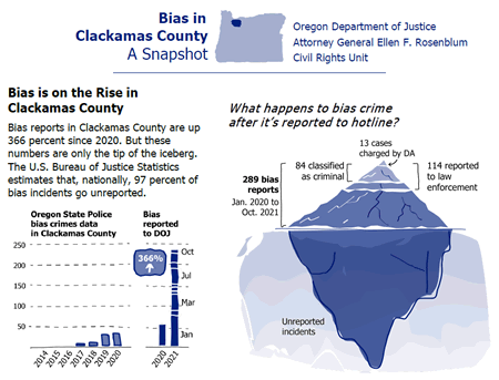 Bias in Clackamas County - A Snapshot