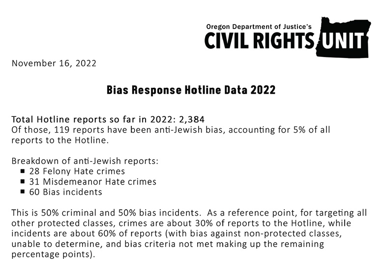 Bias Hotline Data Anti-Semitism